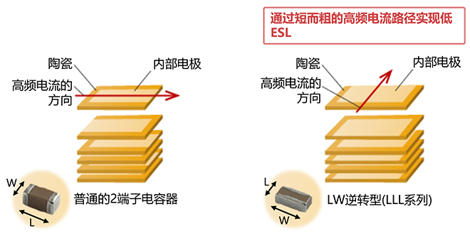 普通獨石陶瓷電容器（左）與LW逆轉(zhuǎn)電容器（右）的結(jié)構(gòu)